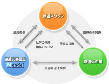 派遣事業図解